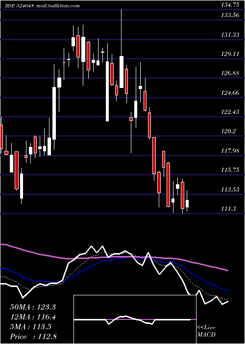  Daily chart IndoAmines
