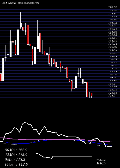  weekly chart IndoAmines