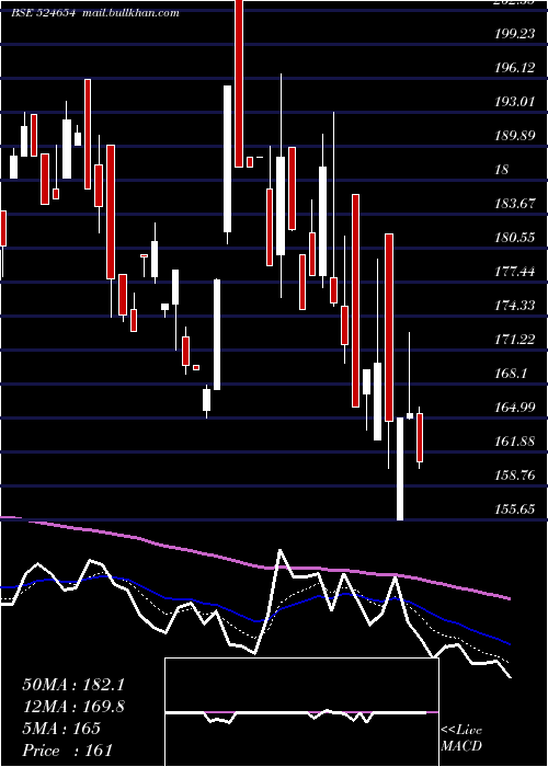  Daily chart NaturalCaps