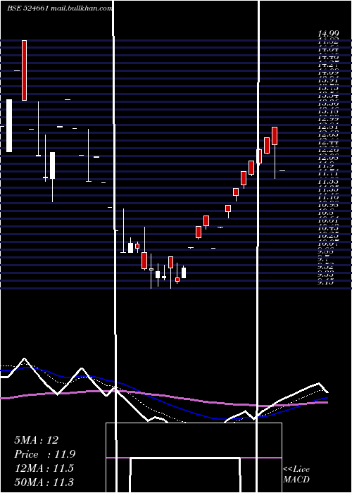  Daily chart WelcureDrug