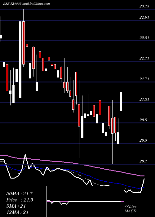  Daily chart BhImmun