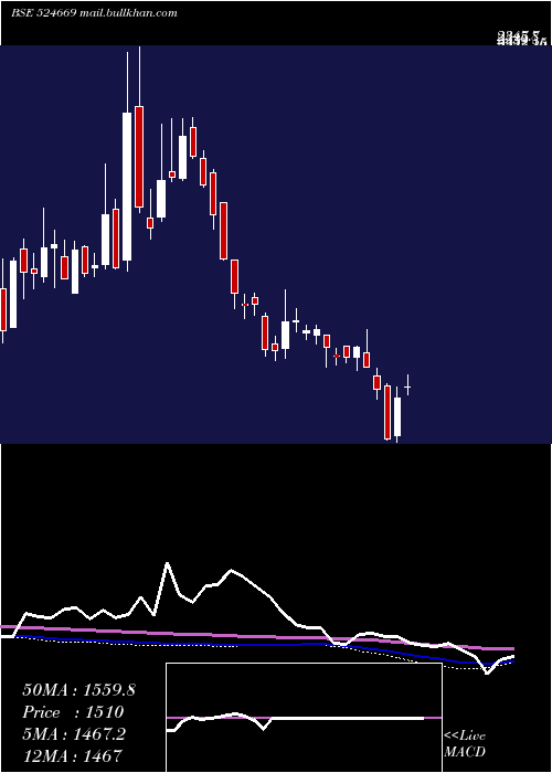  weekly chart HesterBisc