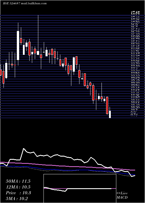  weekly chart BasantAgro