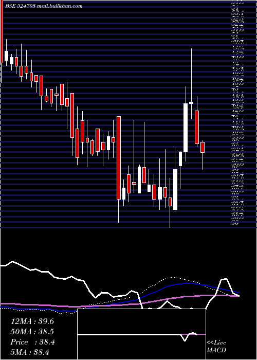  weekly chart SanduPharma