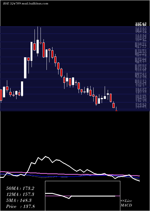  weekly chart Naclind
