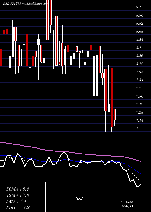  Daily chart VistaPharma