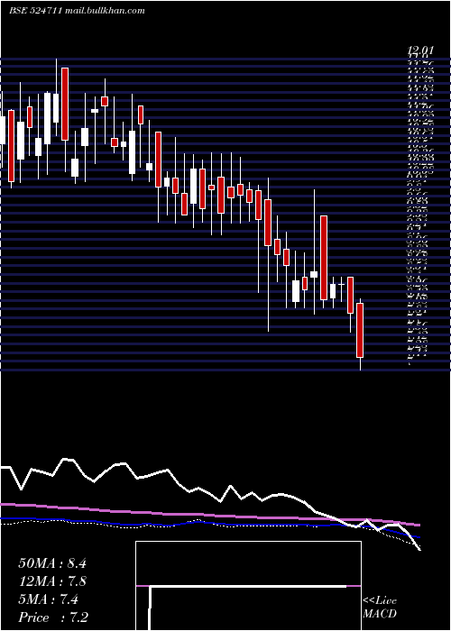  weekly chart VistaPharma