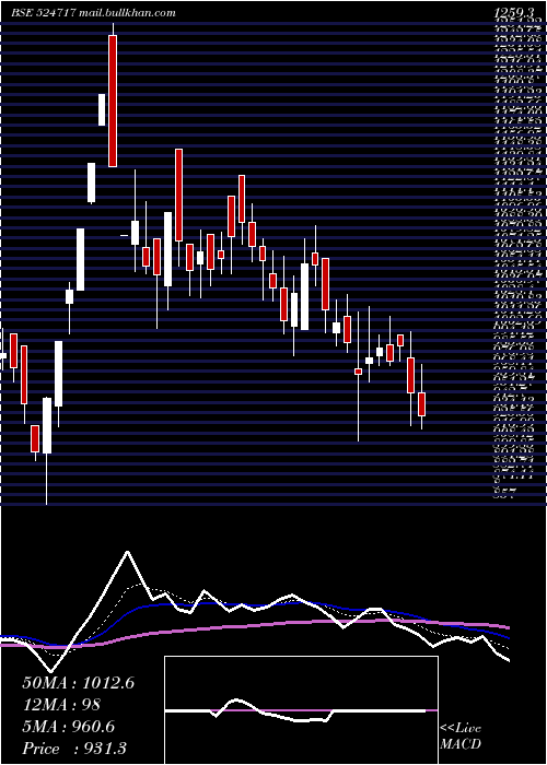  Daily chart TitanBiotec