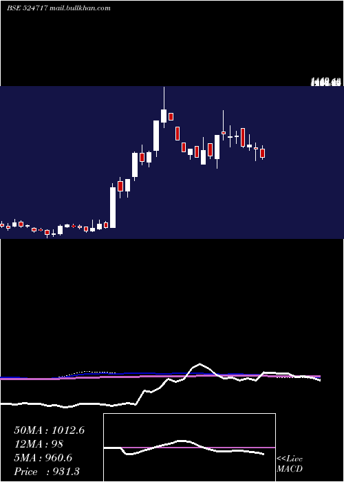  weekly chart TitanBiotec