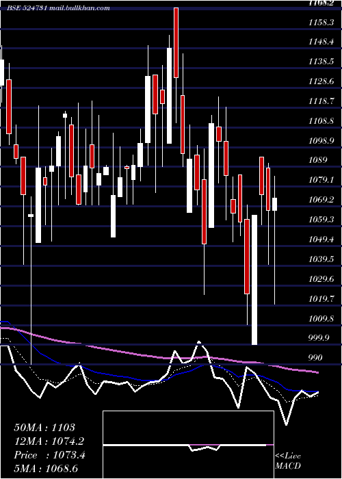  Daily chart JenburktPh
