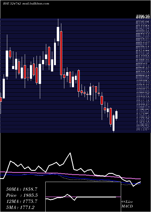  weekly chart CaplinPoint