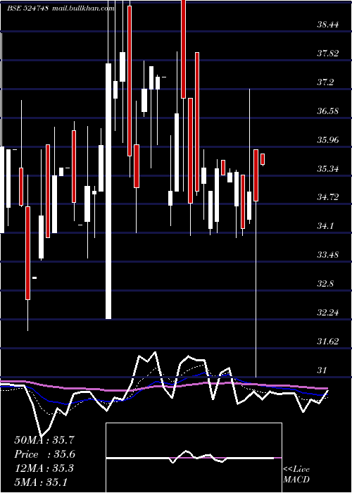  Daily chart LinkPharma