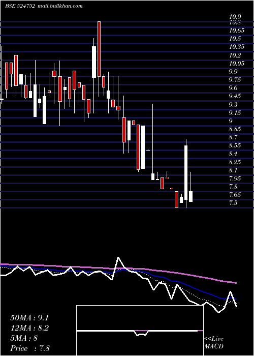  Daily chart Decipher