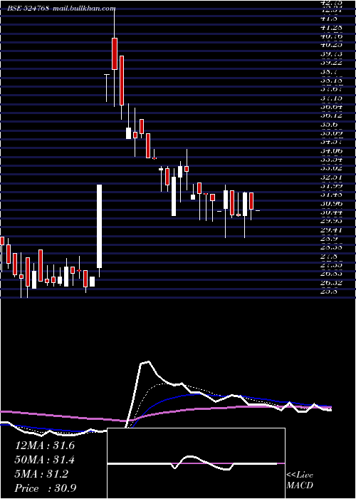  Daily chart EmmessarBio