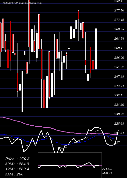  Daily chart EverestOrg