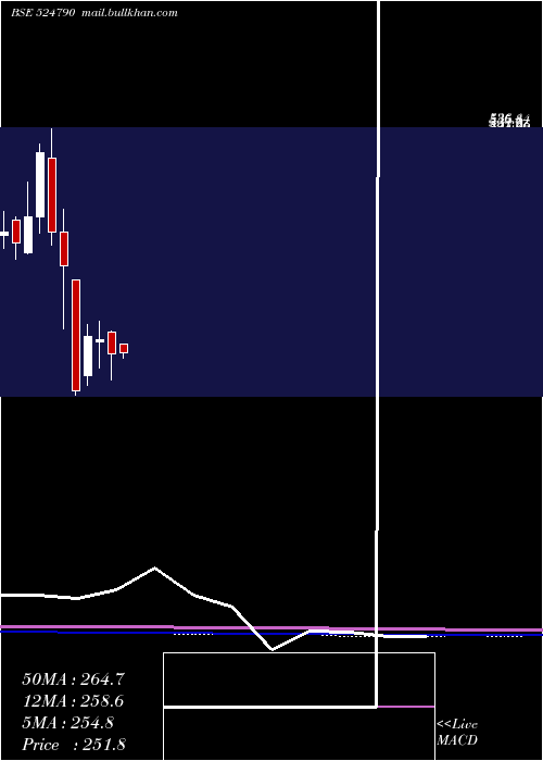 monthly chart EverestOrg