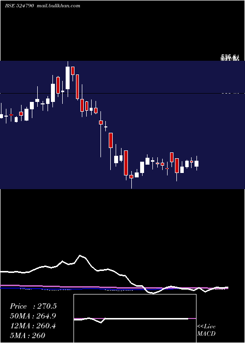  weekly chart EverestOrg