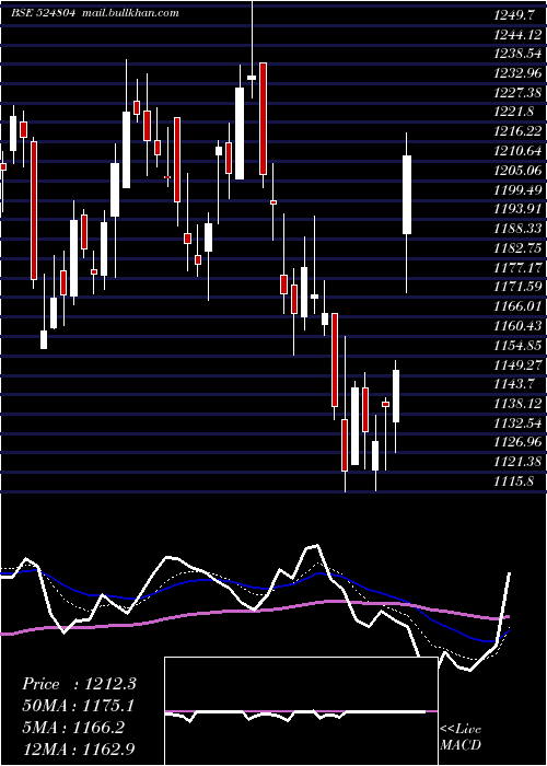  Daily chart AurobPharma