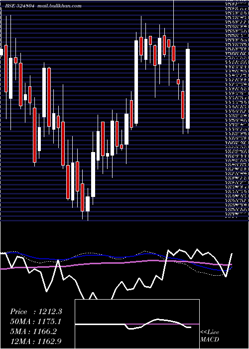  weekly chart AurobPharma