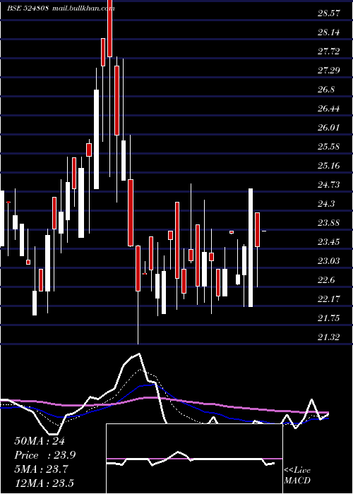  Daily chart PhytochemI
