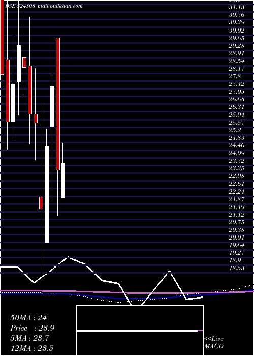  monthly chart PhytochemI