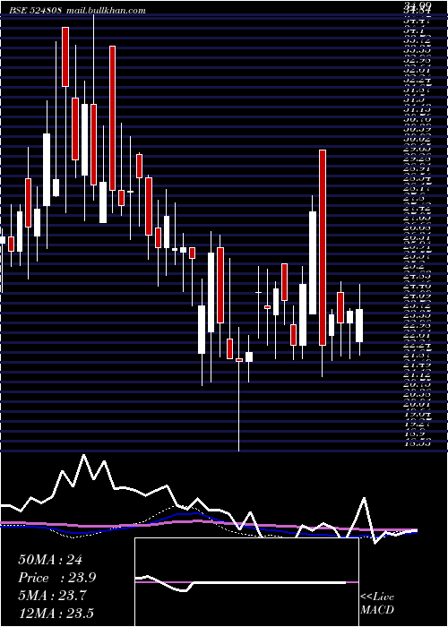  weekly chart PhytochemI