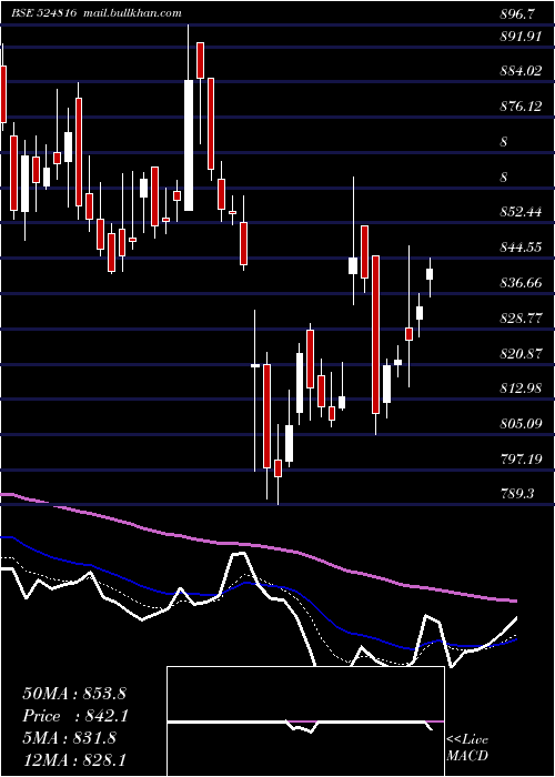  Daily chart NatcoPharm