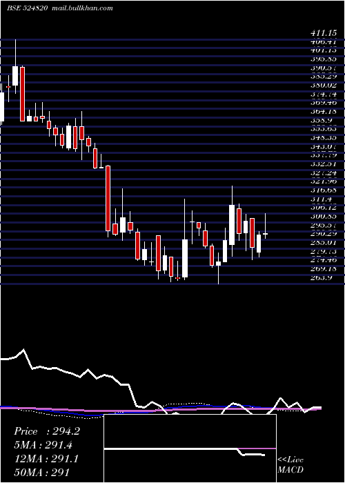  weekly chart PanamaPetro