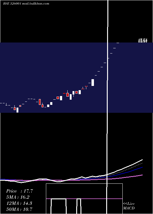  Daily chart JausPolymer