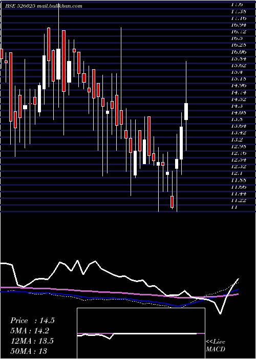  weekly chart GlobusCon