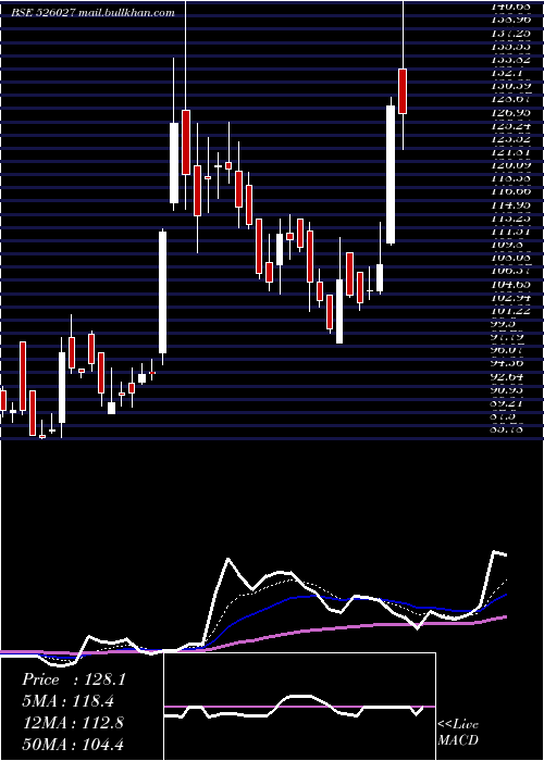  Daily chart CubexTubing