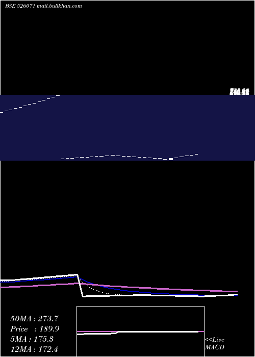  Daily chart Stellant