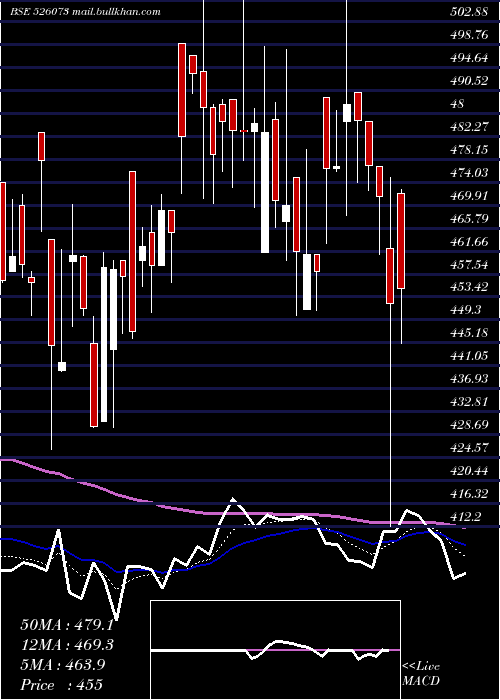 Daily chart GalaxyBear