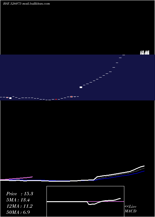  Daily chart RekvinaLab