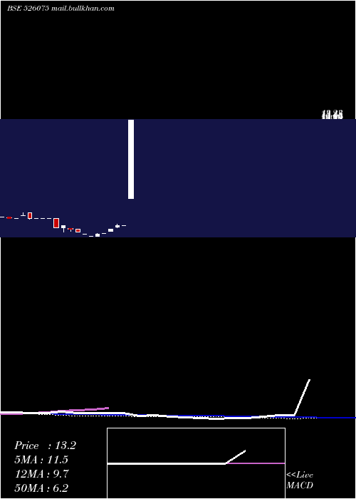  monthly chart RekvinaLab