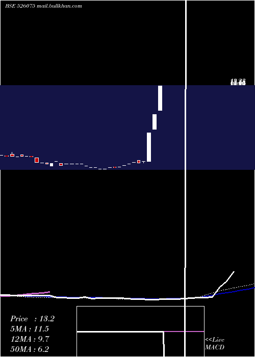  weekly chart RekvinaLab