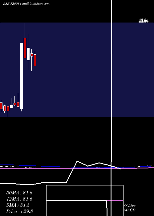  monthly chart Scagro