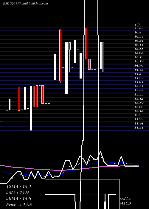  Daily chart UniroyalMar