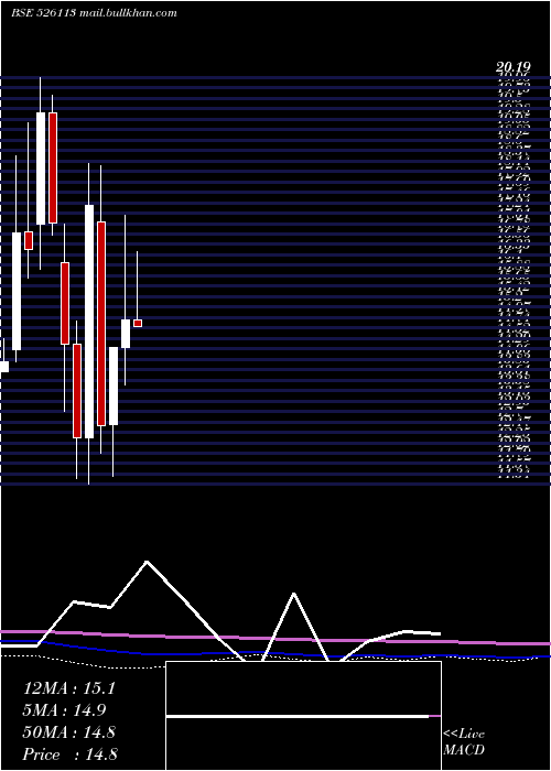  monthly chart UniroyalMar
