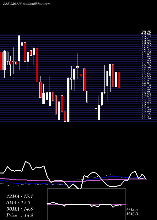  weekly chart UniroyalMar