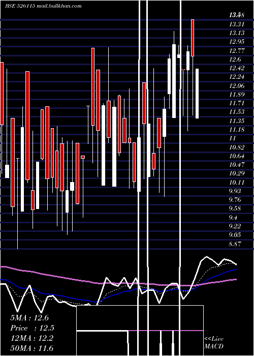  Daily chart KaranWoo