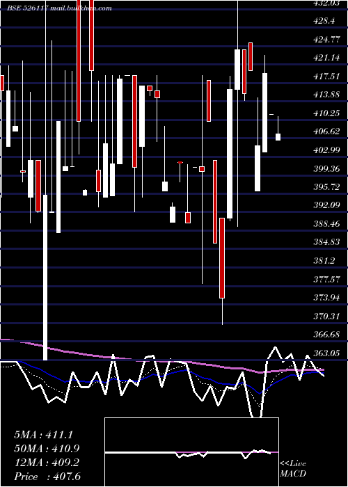  Daily chart ShervaniInd