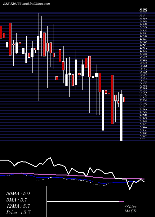  weekly chart SupertexInd
