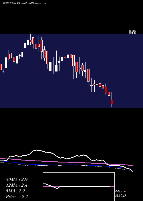  weekly chart TransgeneBi