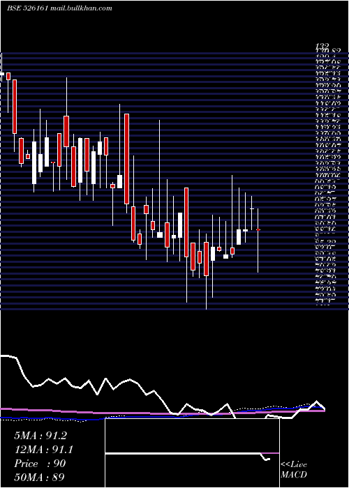  weekly chart SpentaInt