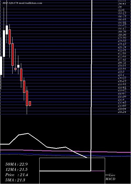  monthly chart AndrewYule