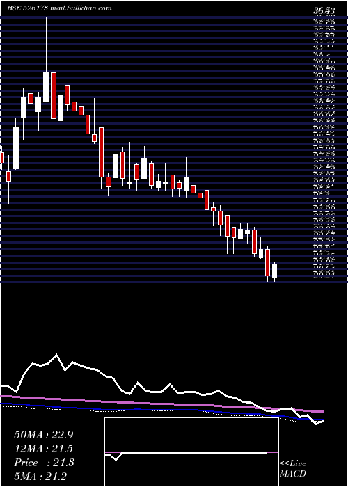  weekly chart AndrewYule