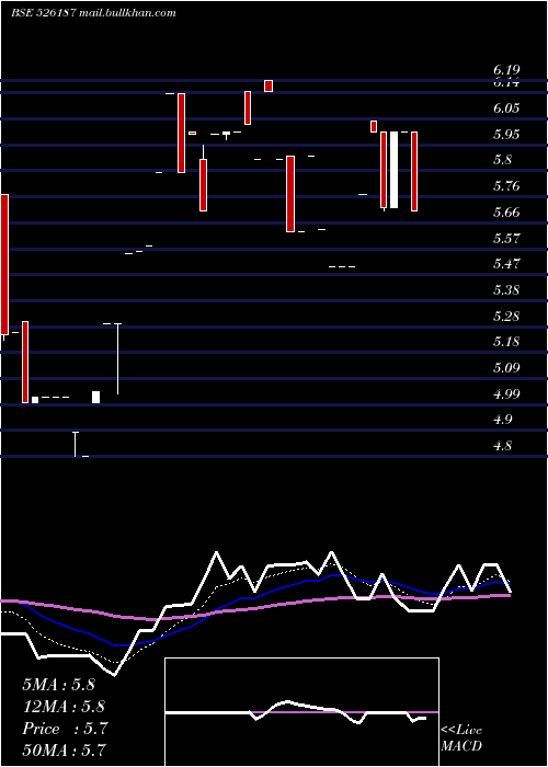  Daily chart AshramOnlin