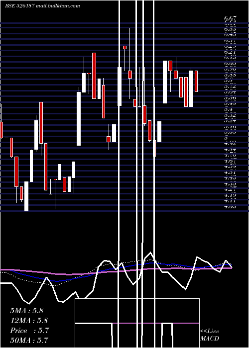  weekly chart AshramOnlin