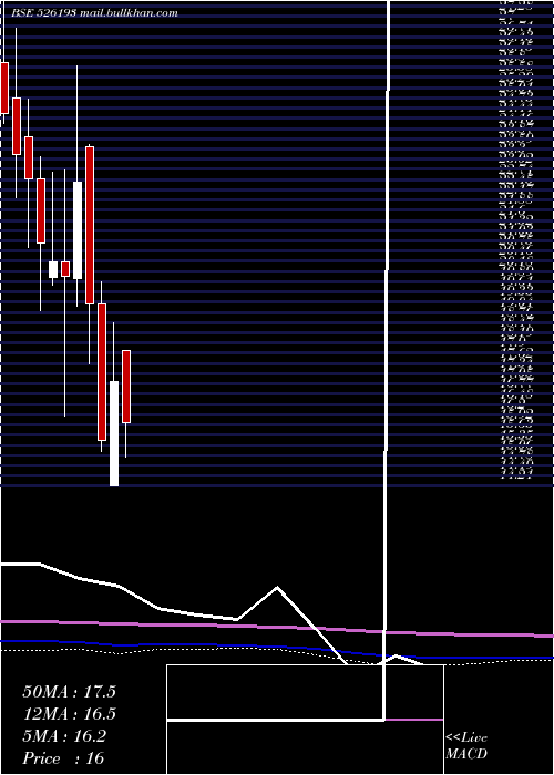  monthly chart RoyalCushio